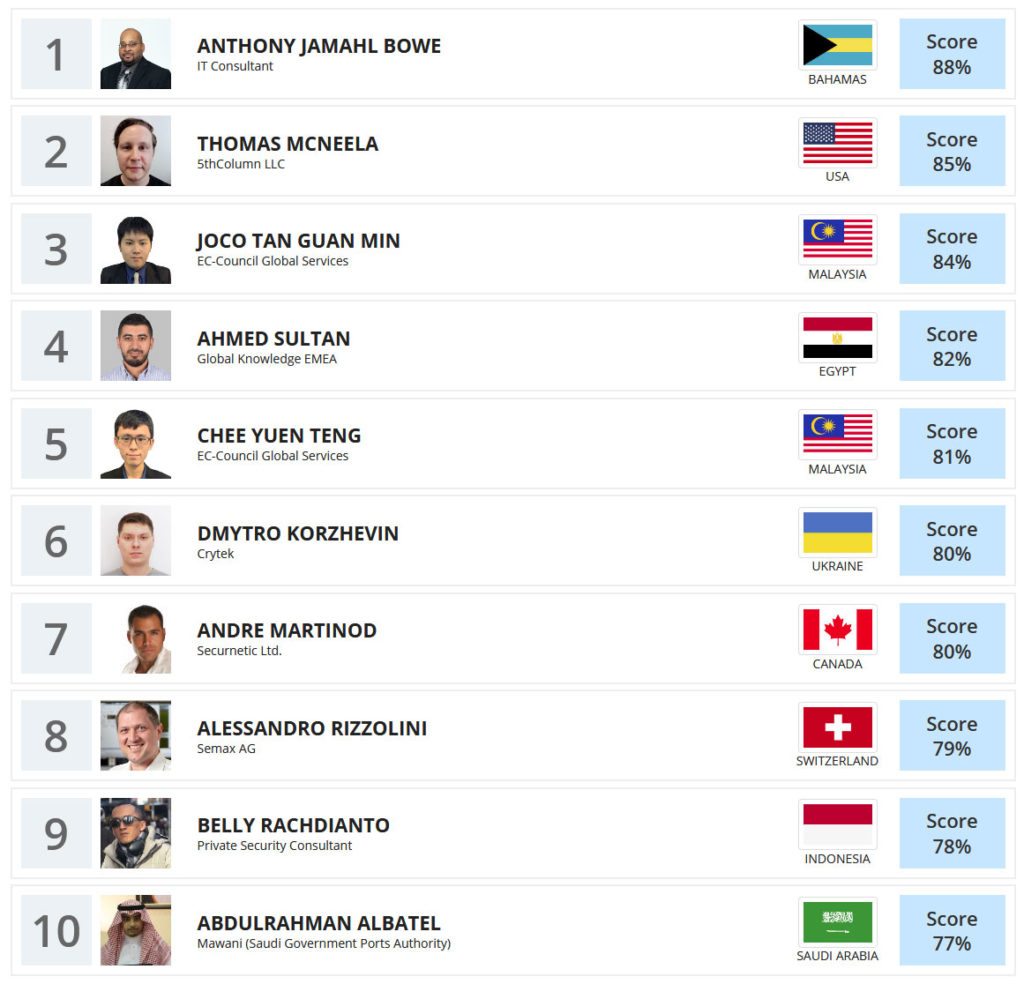 Ethical hacking leaderboard November 2019
