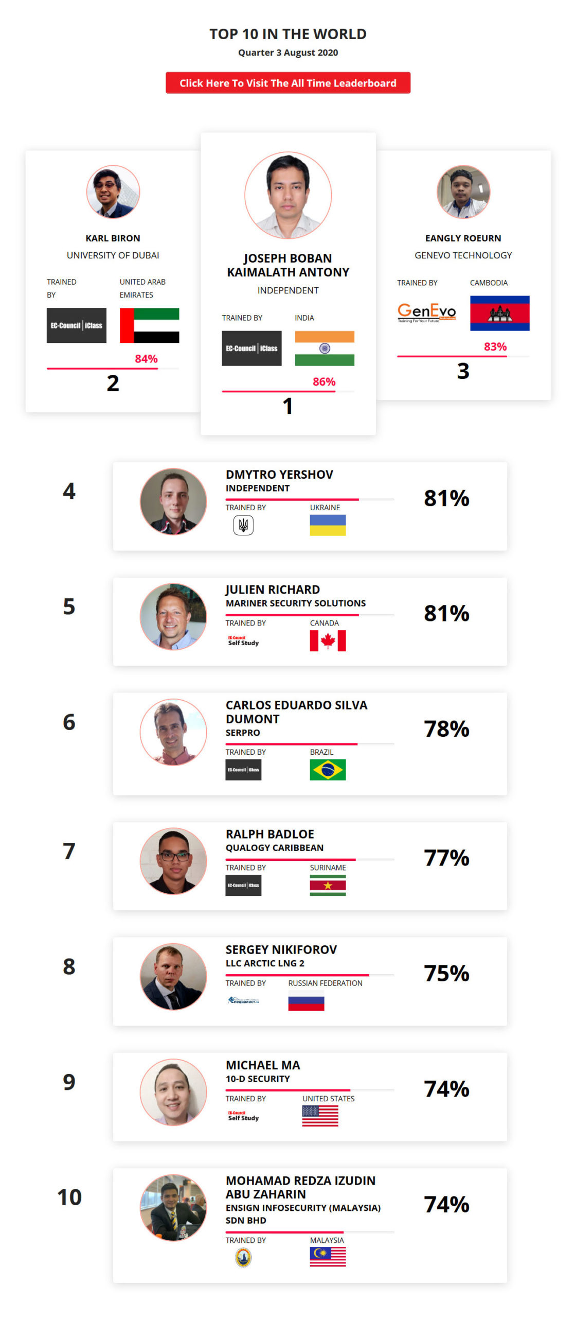 Ethical hacking leaderboard Aug 2020