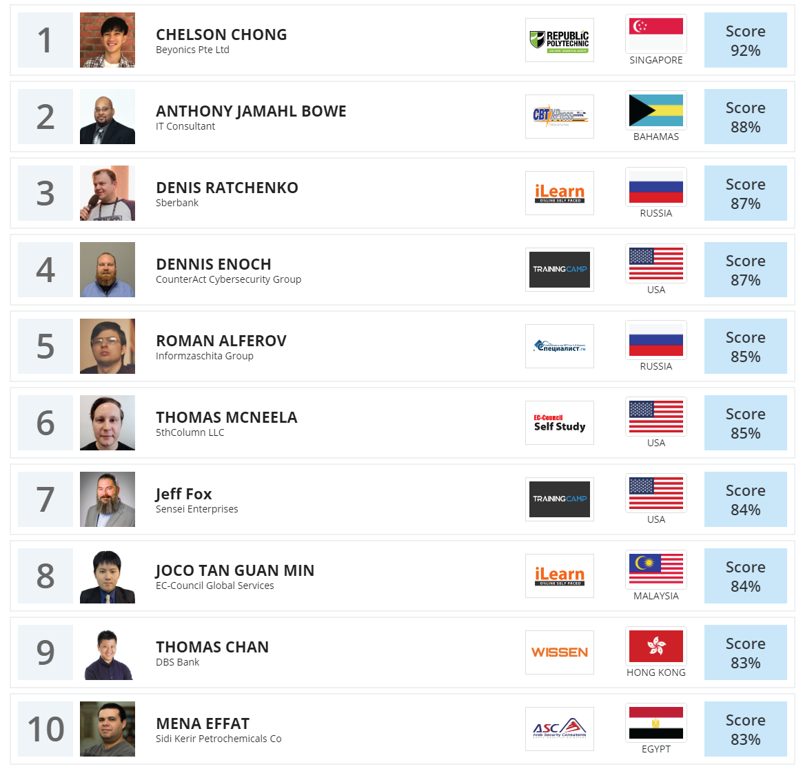 Ethical hacking leaderboard Feb 2020
