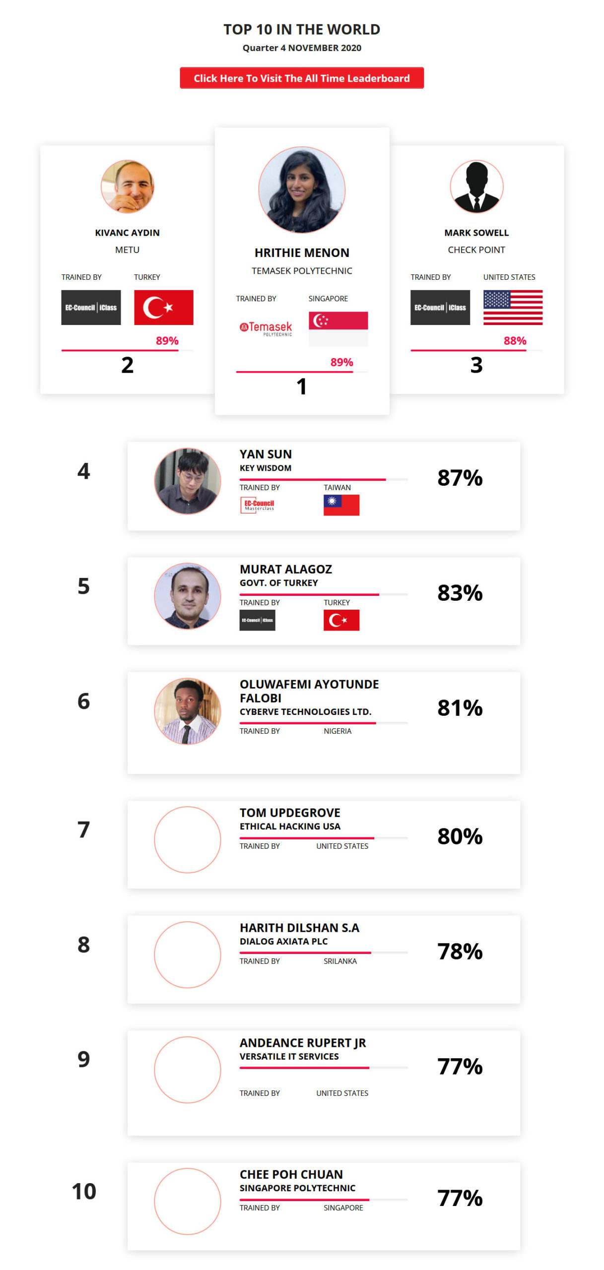 Ethical hacking leaderboard Nov 2020