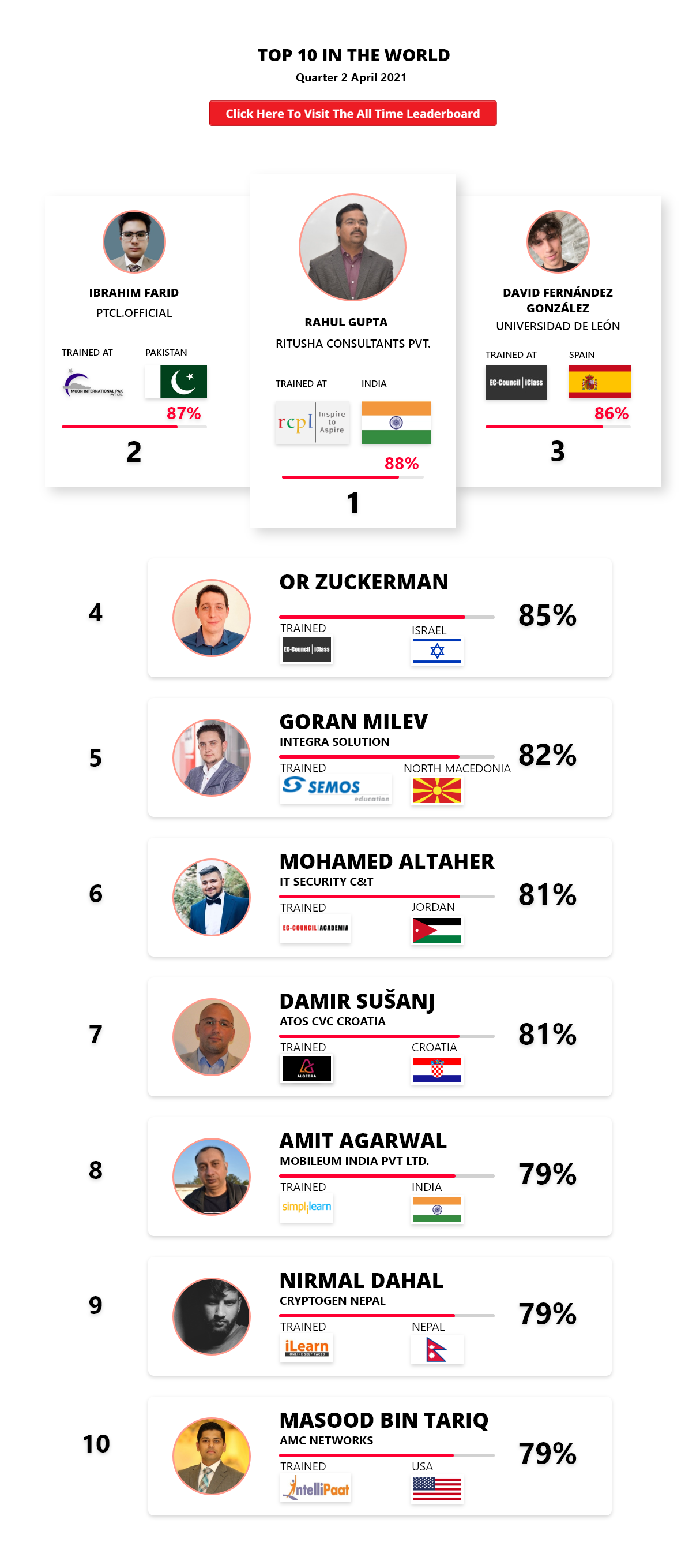 Ethical hacking leaderboard April 2021