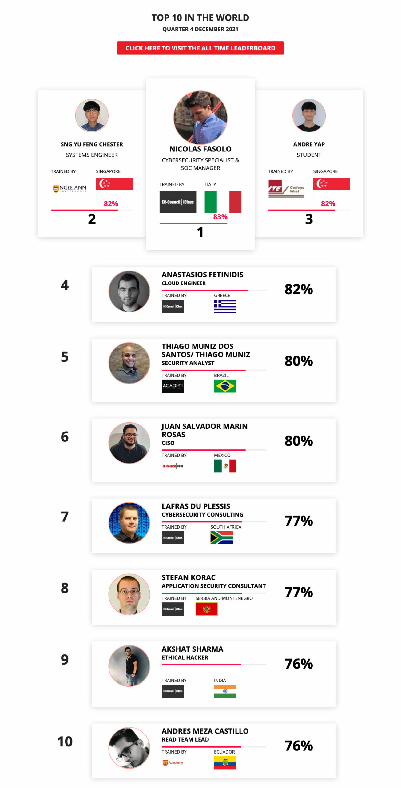 Ethical hacking leaderboard Dec 2021