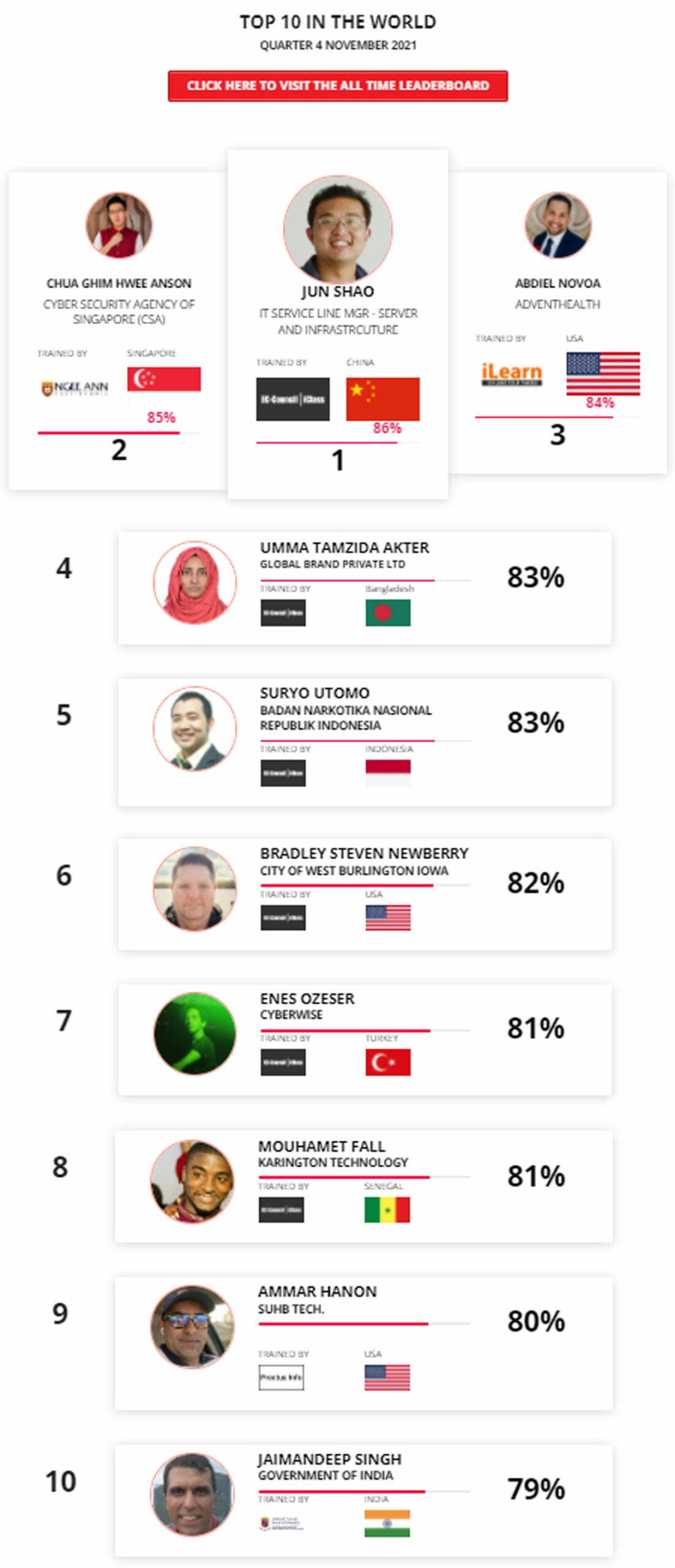 Ethical hacking leaderboard Nov 2021