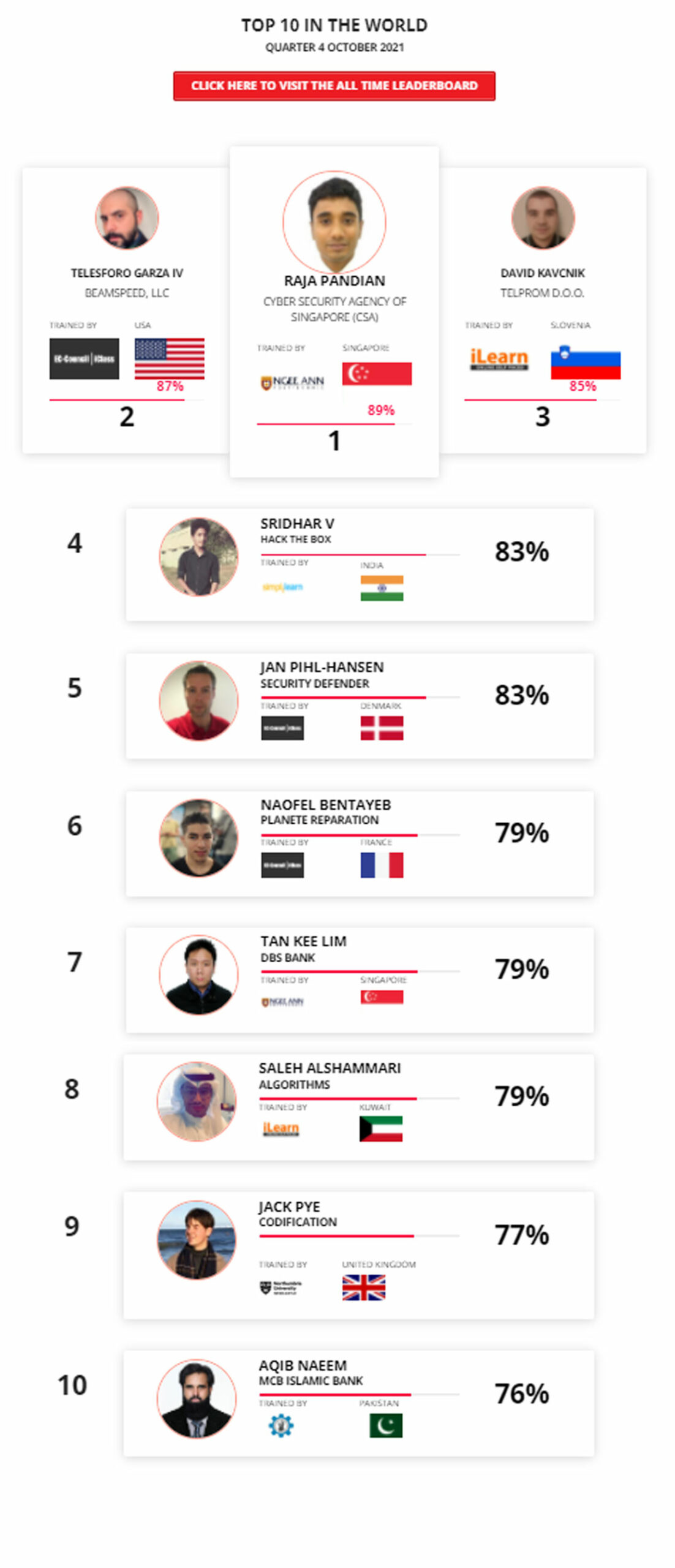 Ethical hacking leaderboard Oct 2021