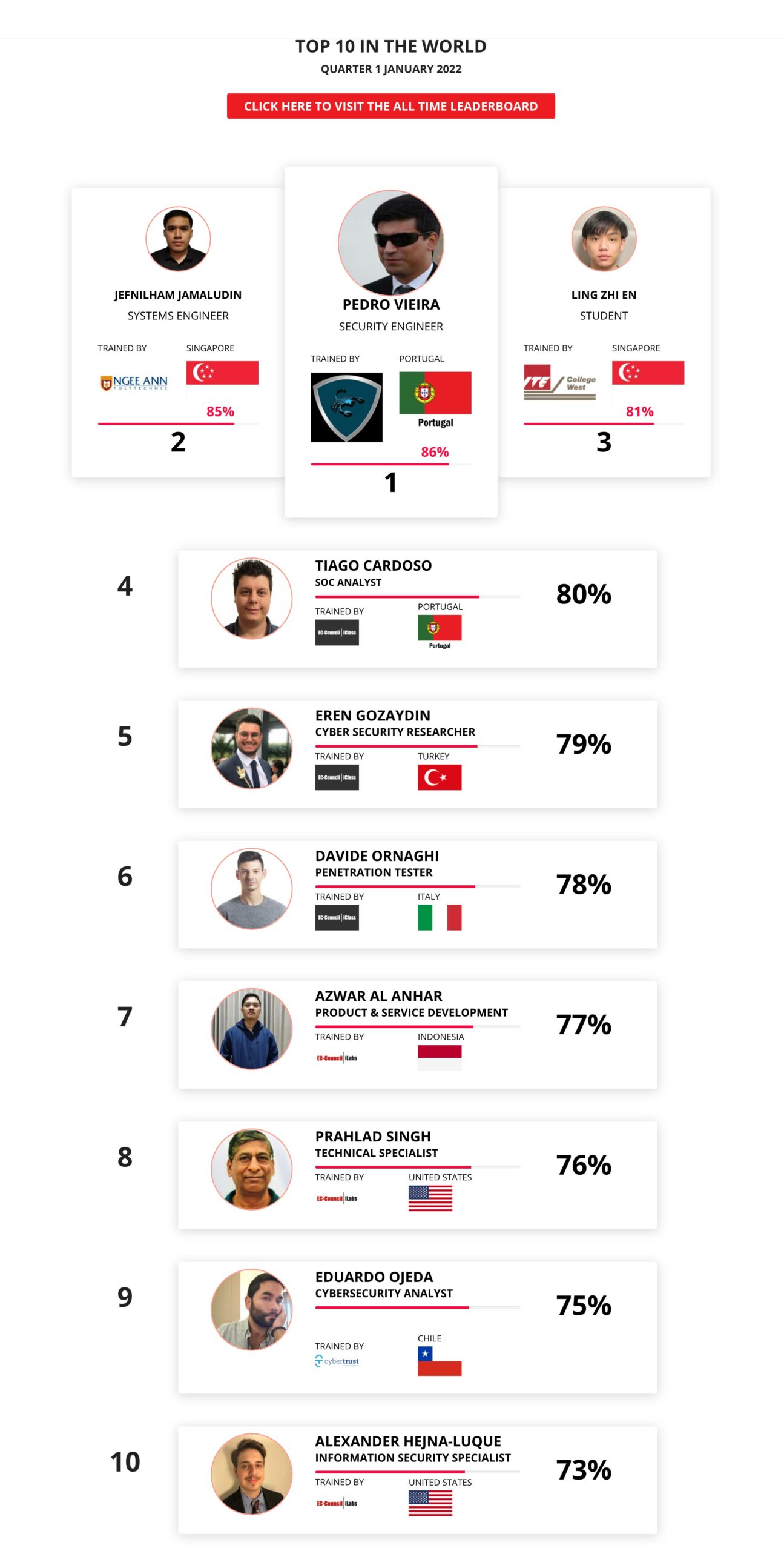 Ethical hacking leaderboard jan 2022