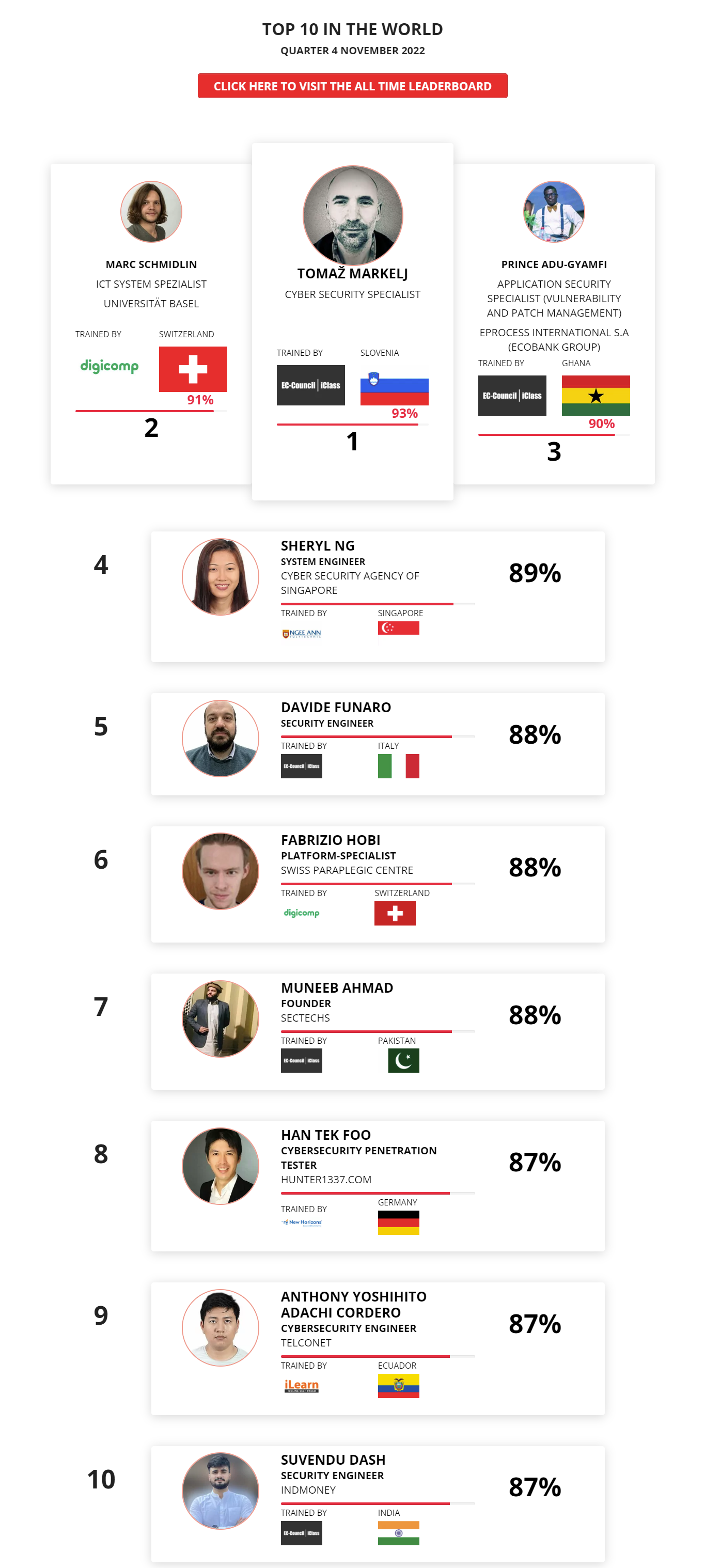 Ethical hacking leaderboard Nov 2022