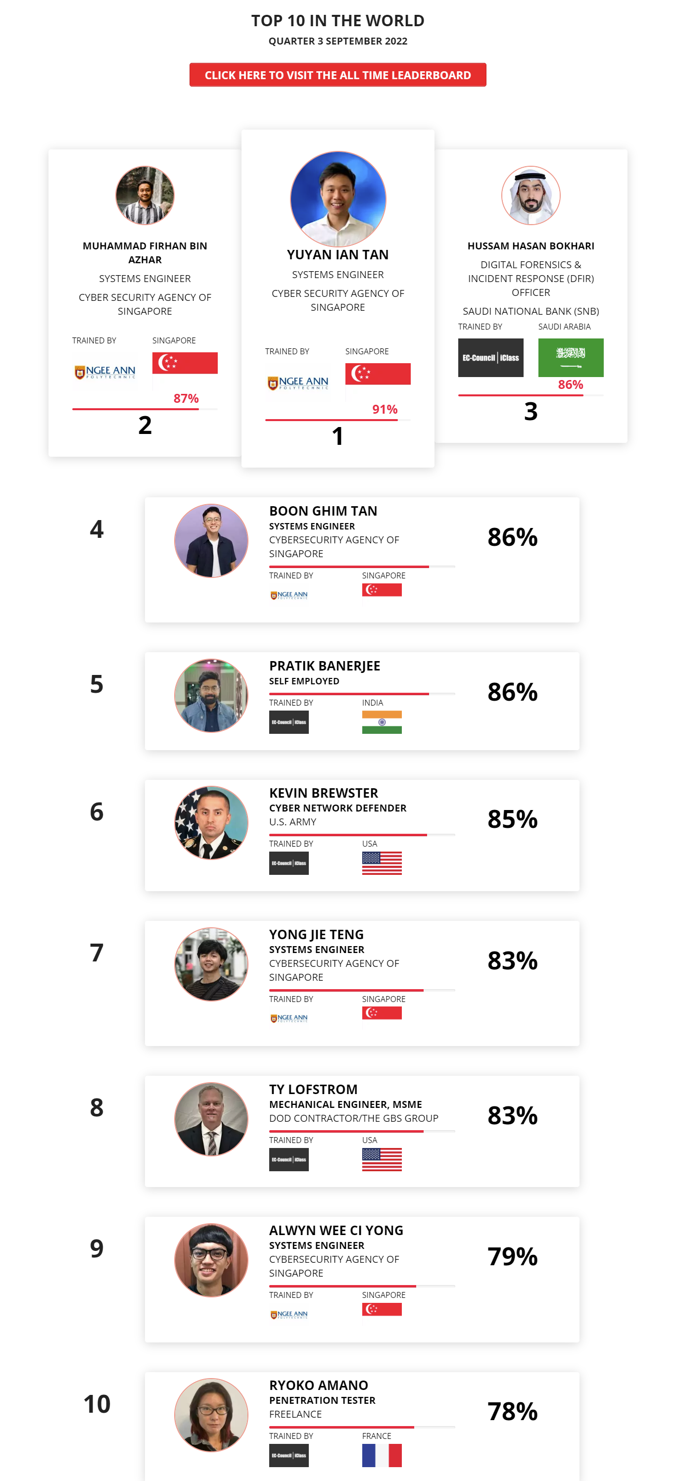 Ethical hacking leaderboard Sept 2022