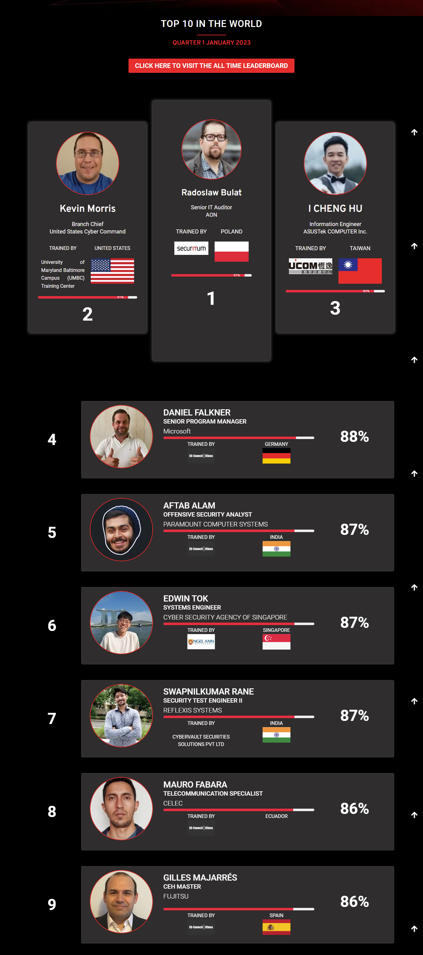Ethical hacking leaderboard Jan 2023