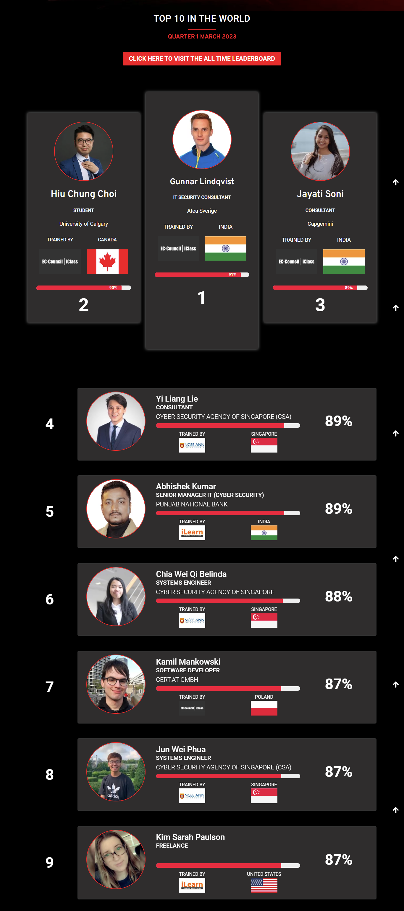 Ethical hacking leaderboard Feb 2023