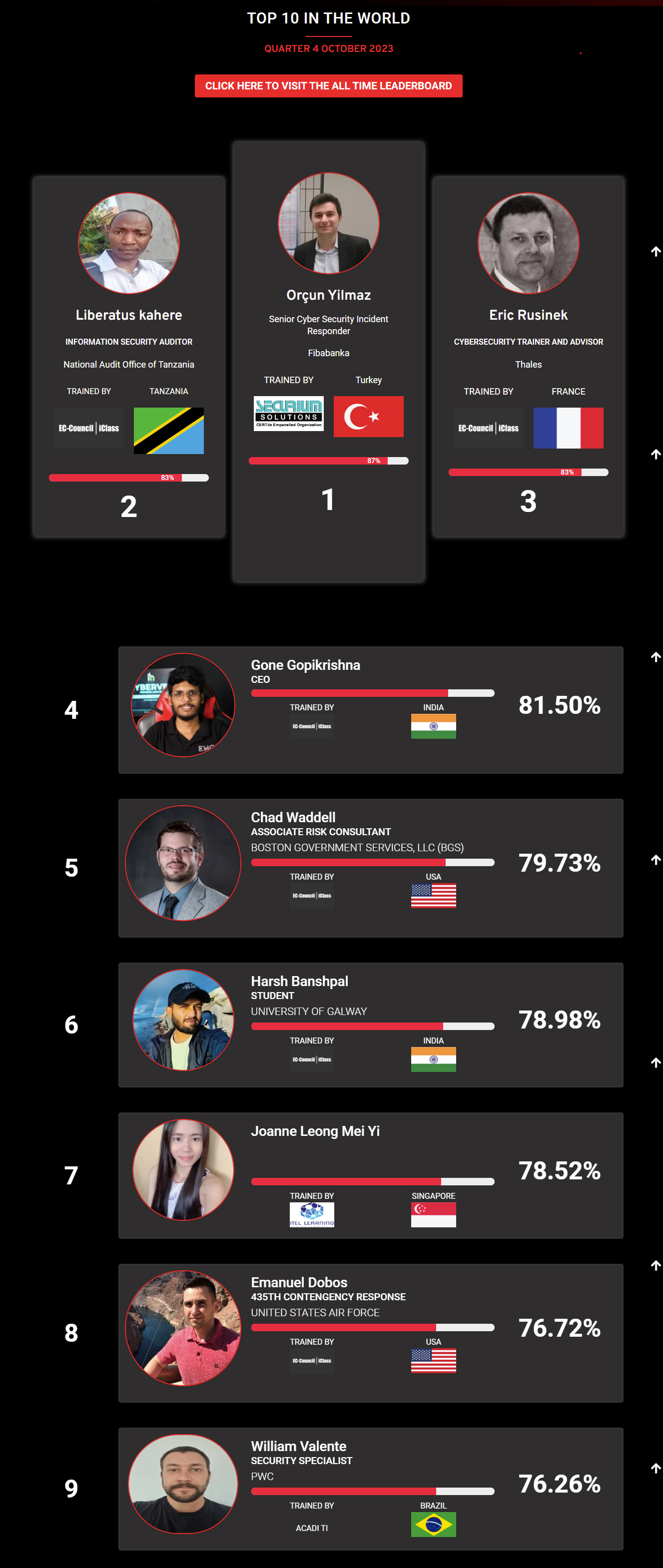 Ethical hacking leaderboard july 2023