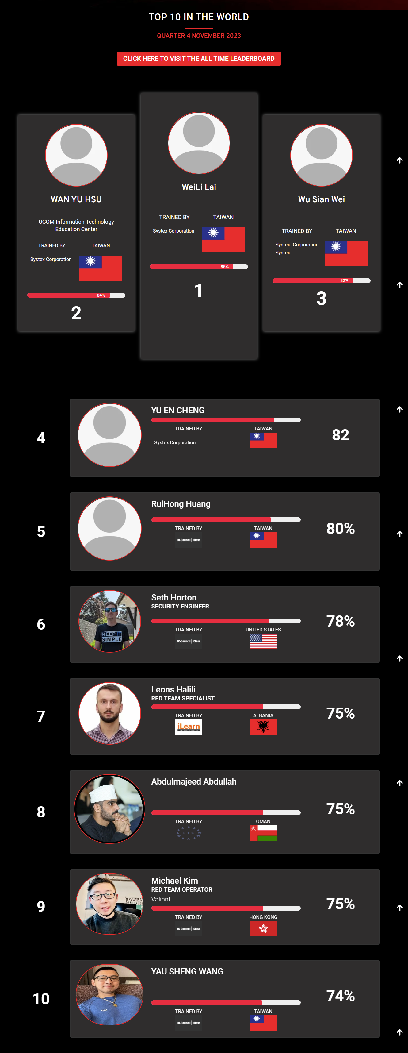 Ethical hacking leaderboard nov 2023