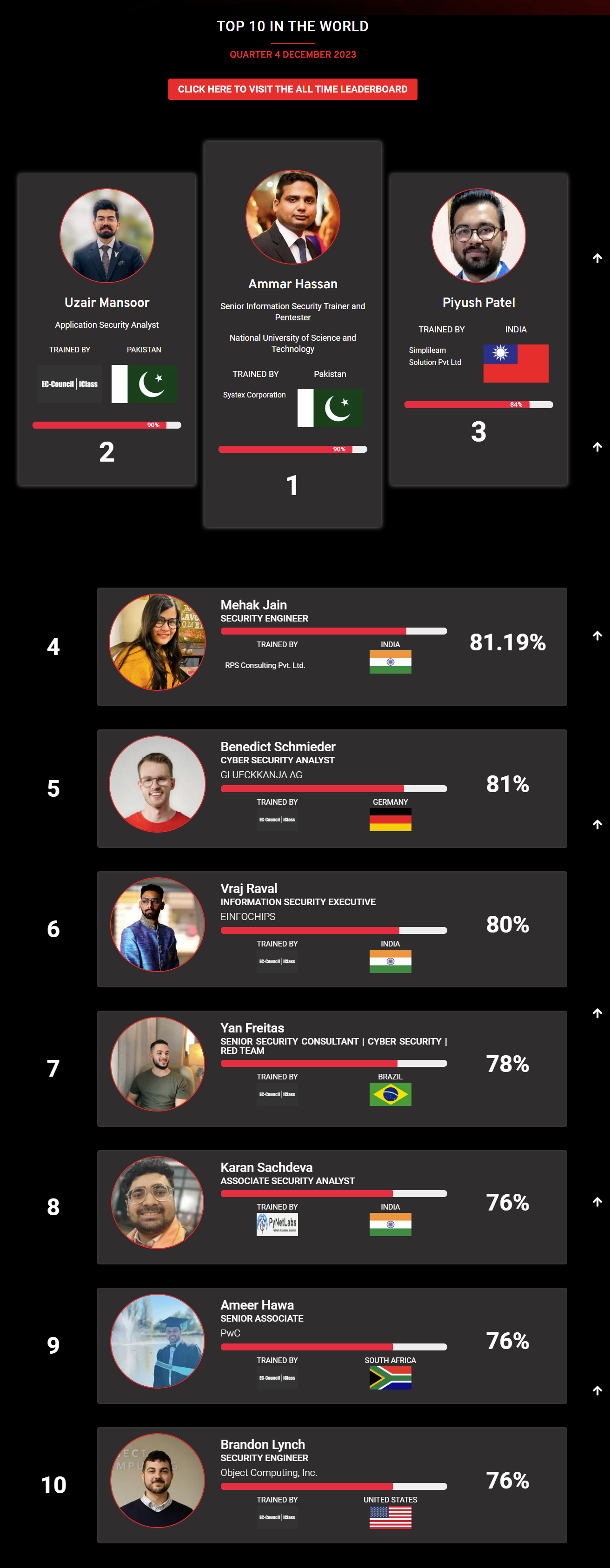 Ethical hacking leaderboard dec 2023