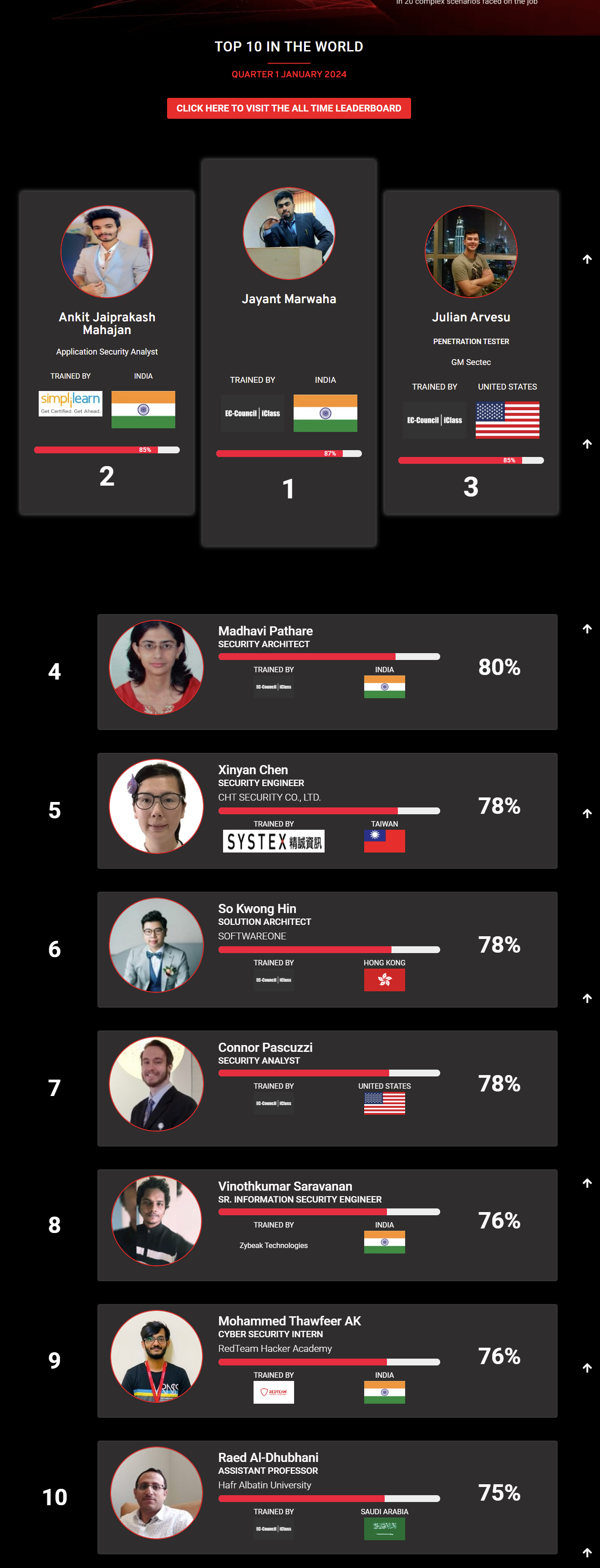 Ethical hacking leaderboard jan 2024