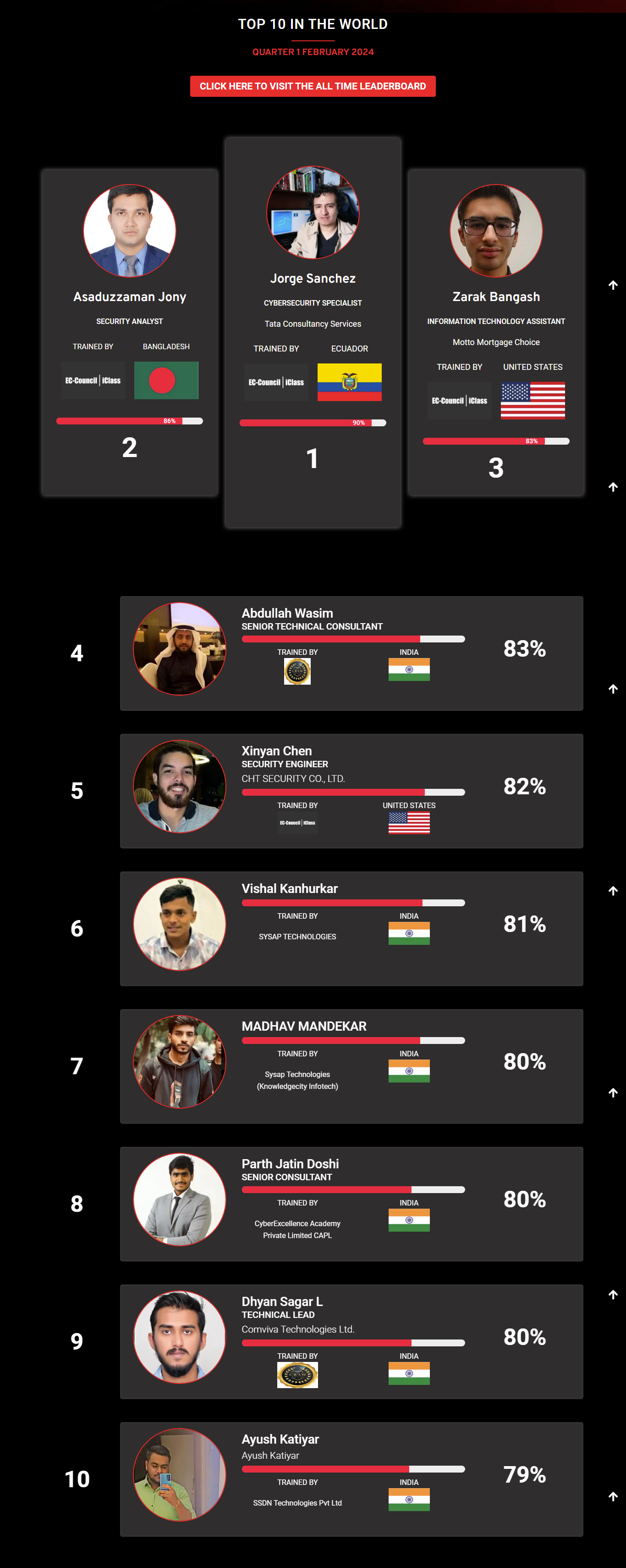 Ethical hacking leaderboard jan 2024