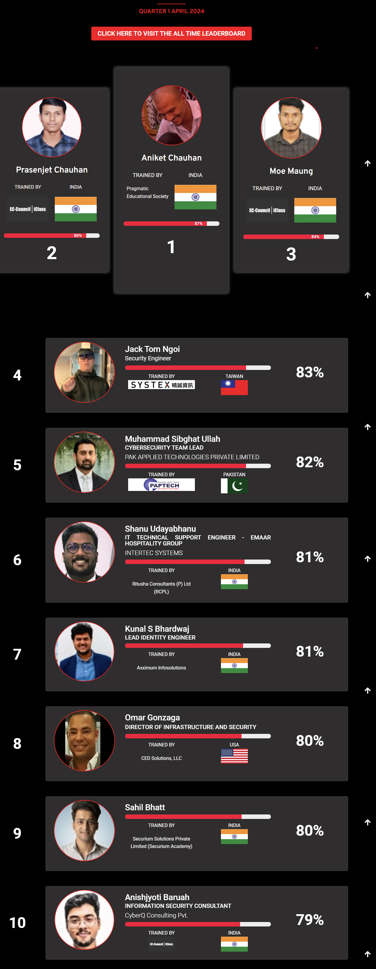 Ethical hacking leaderboard jan 2024