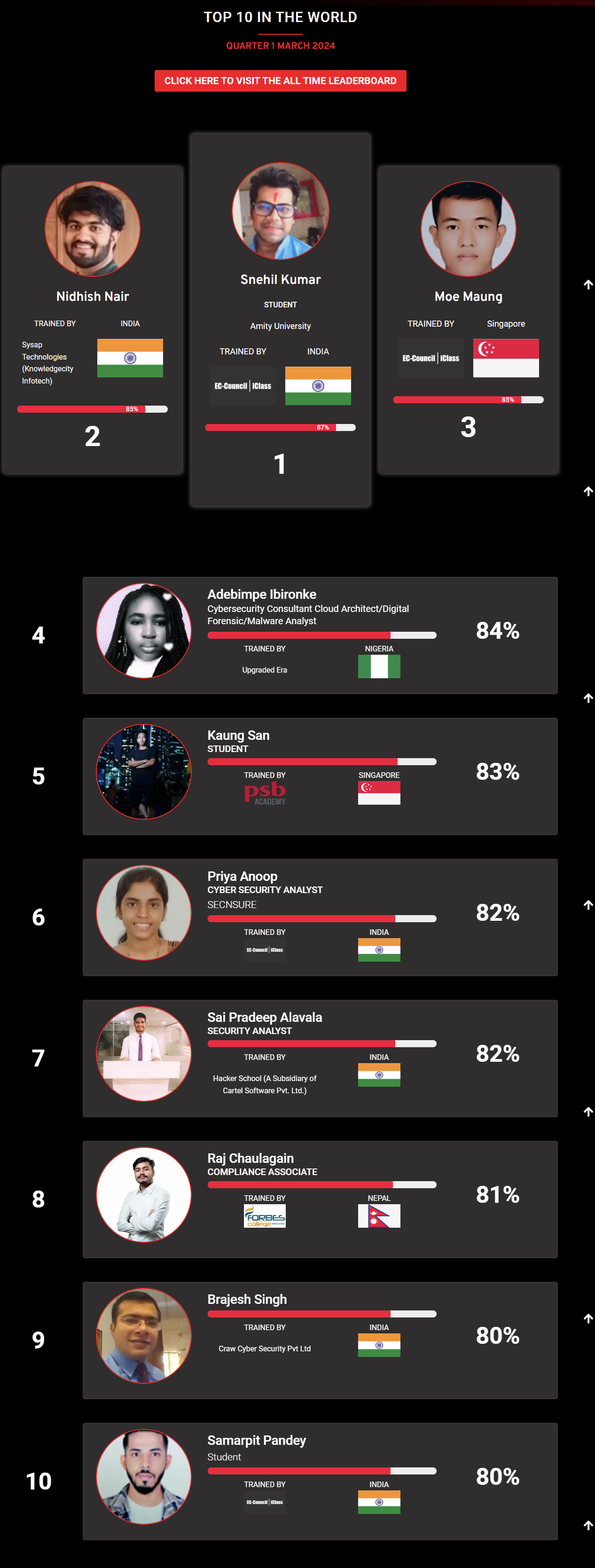 Ethical hacking leaderboard mar 2024