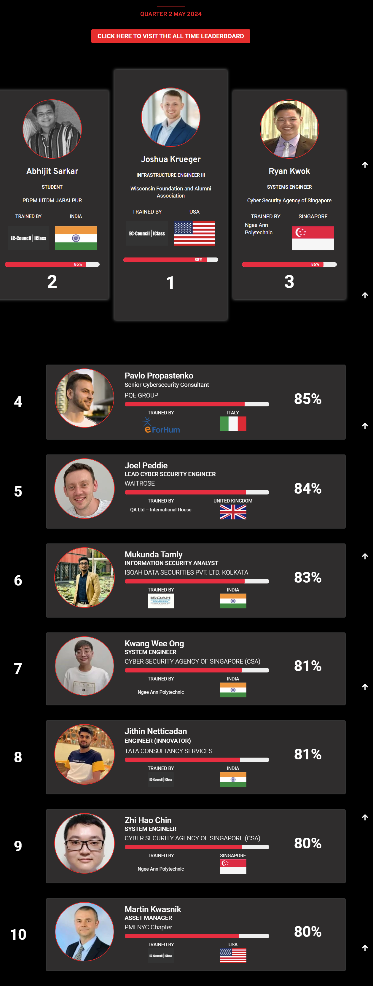 Ethical hacking leaderboard jan 2024