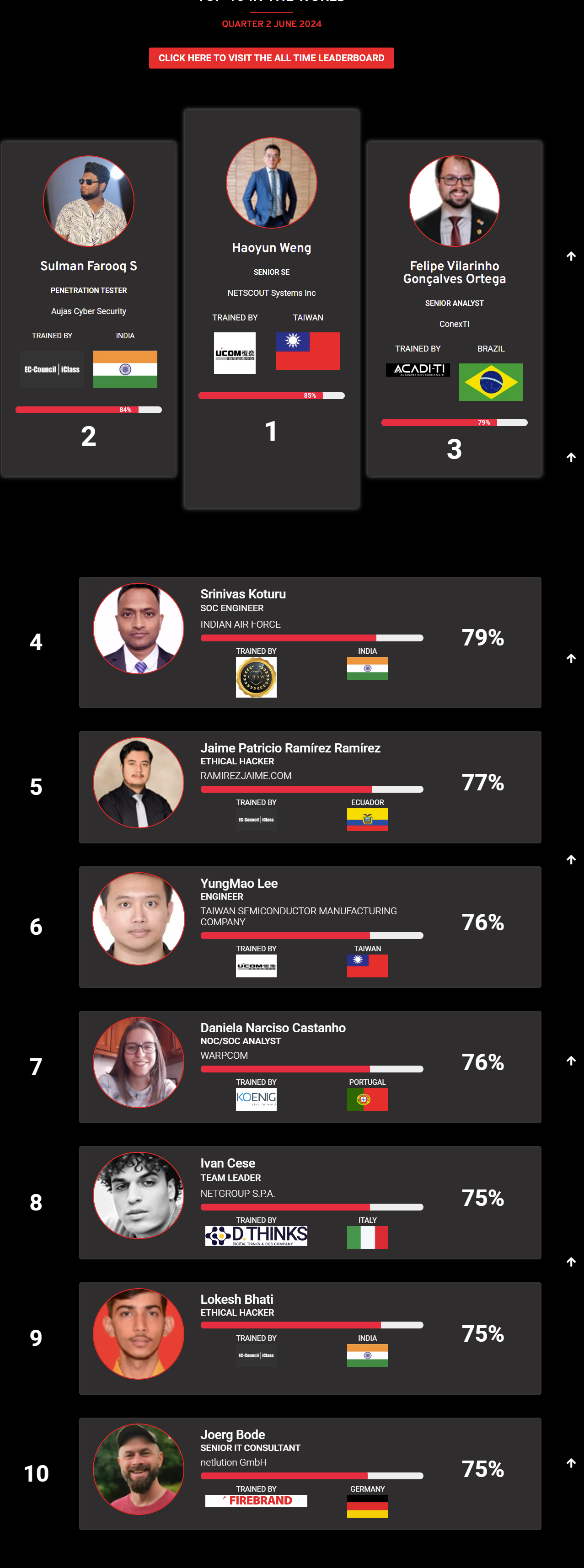 Ethical hacking leaderboard june 2024