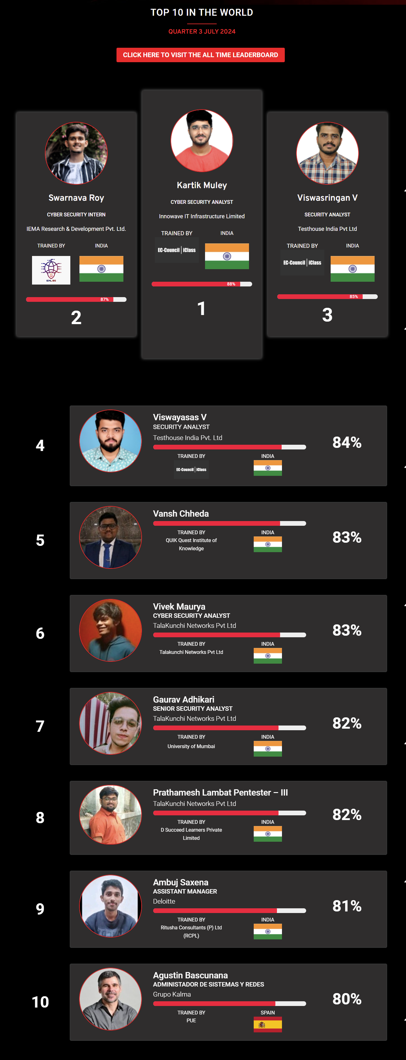 Ethical hacking leaderboard july 2024