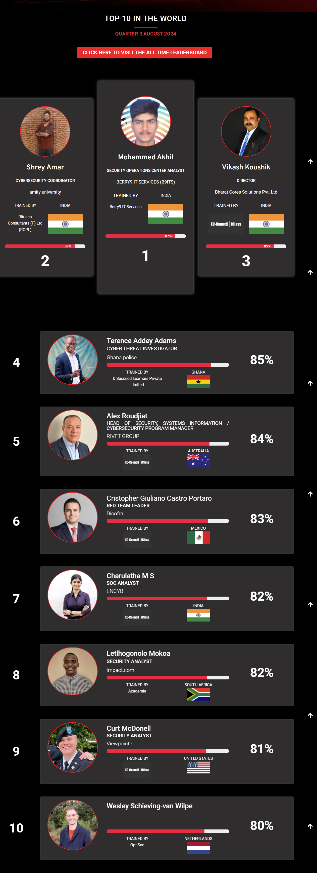 Ethical hacking leaderboard aug 2024
