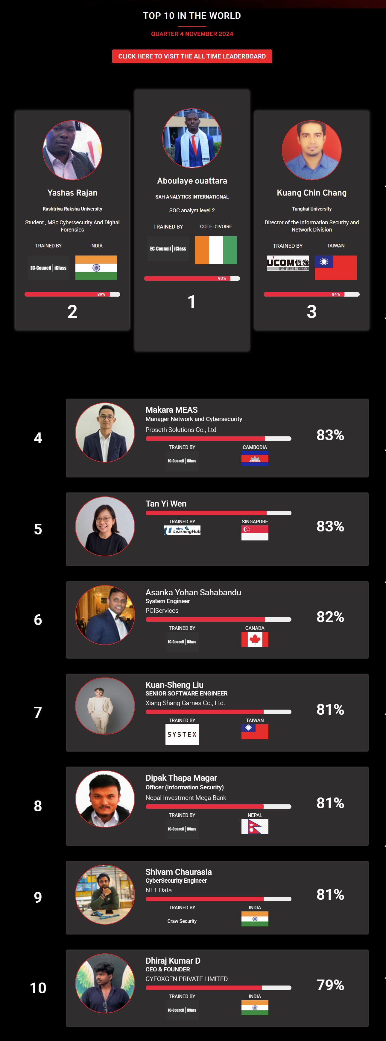 Ethical hacking leaderboard nov 2024