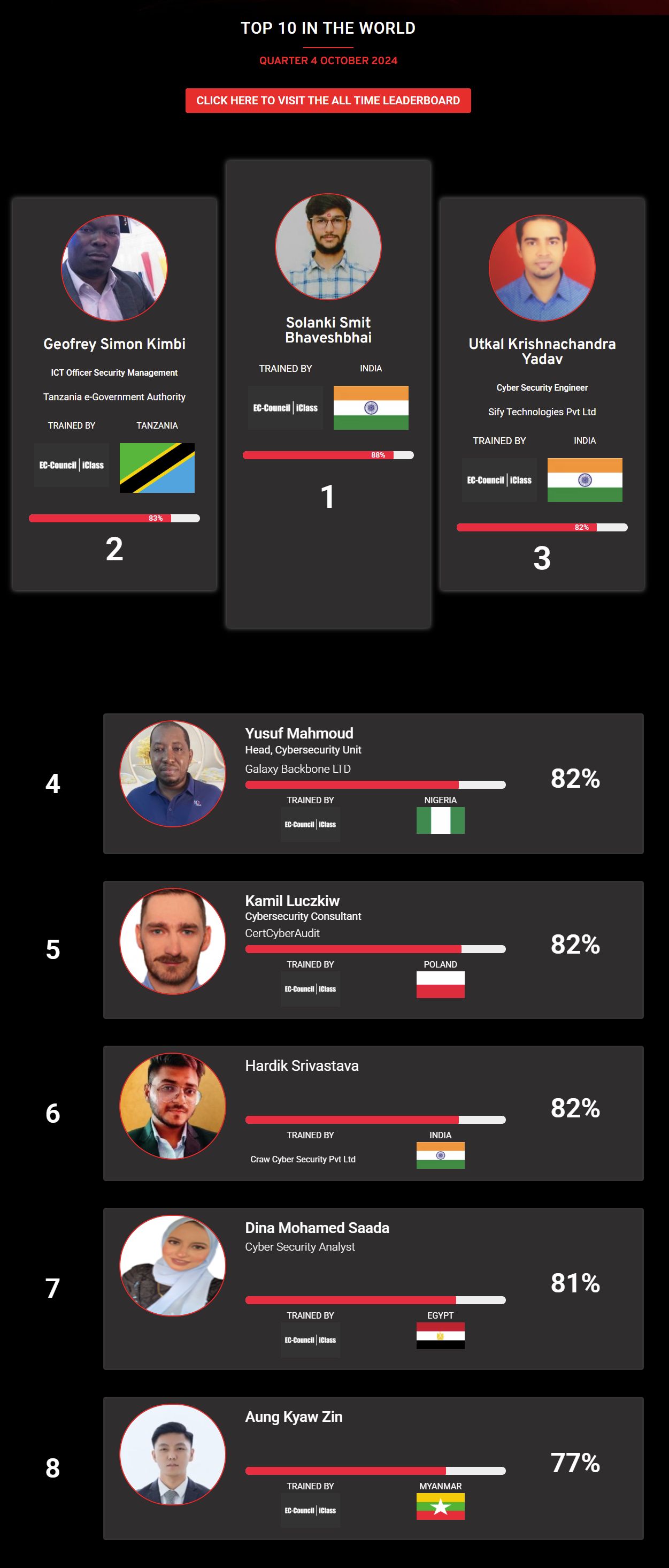 Ethical hacking leaderboard oct 2024