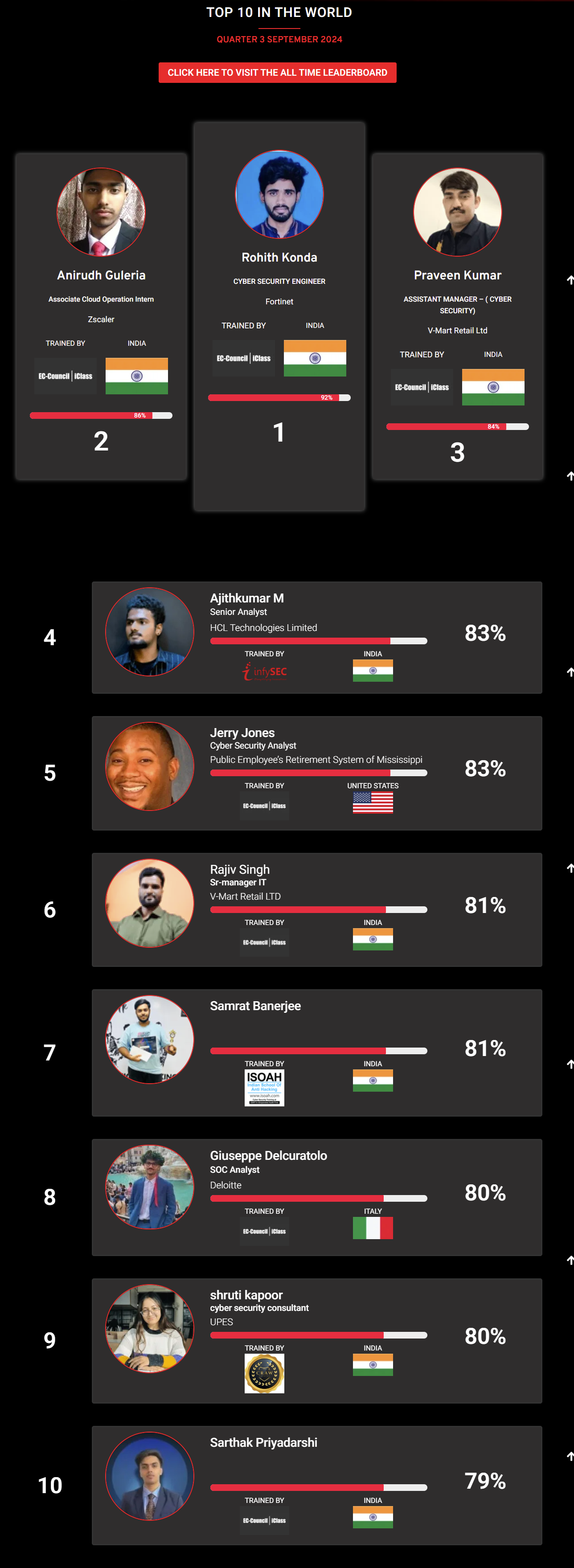 Ethical hacking leaderboard sep 2024