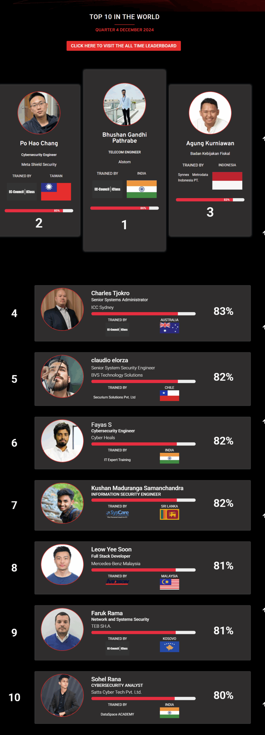 Ethical hacking leaderboard nov 2024