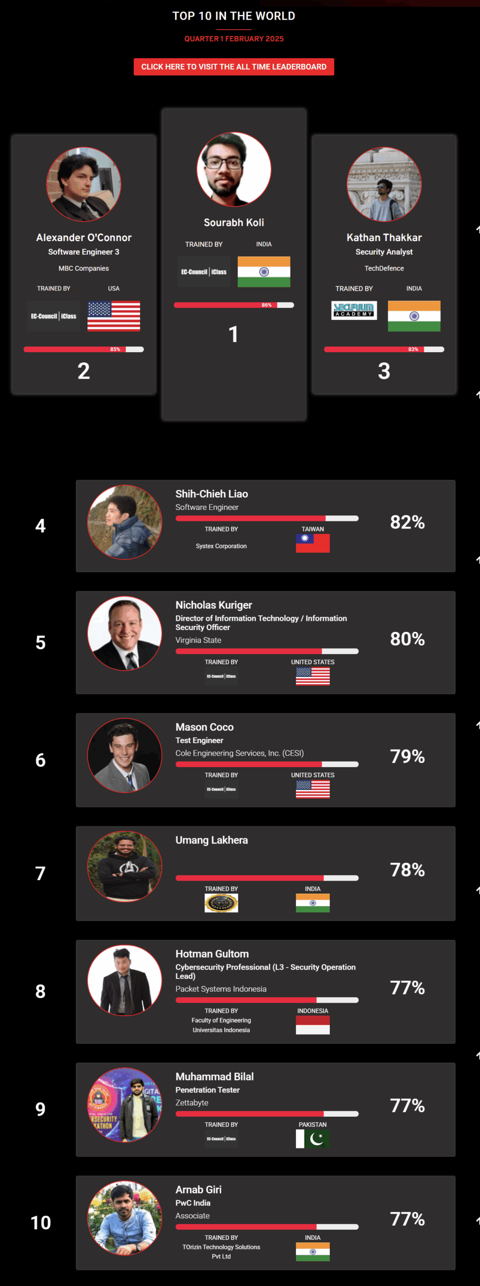 Ethical hacking leaderboard nov 2024