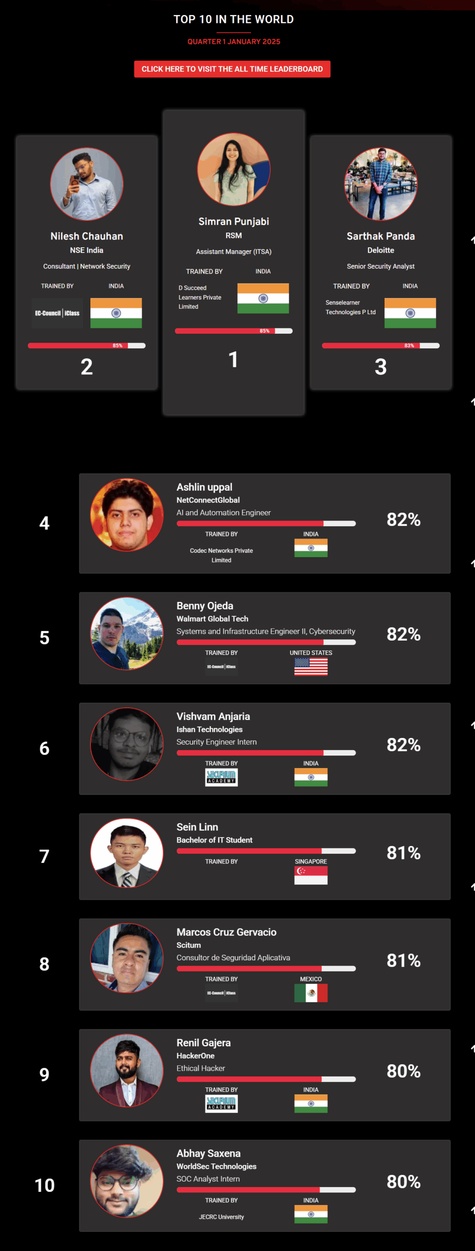 Ethical hacking leaderboard jan 2025