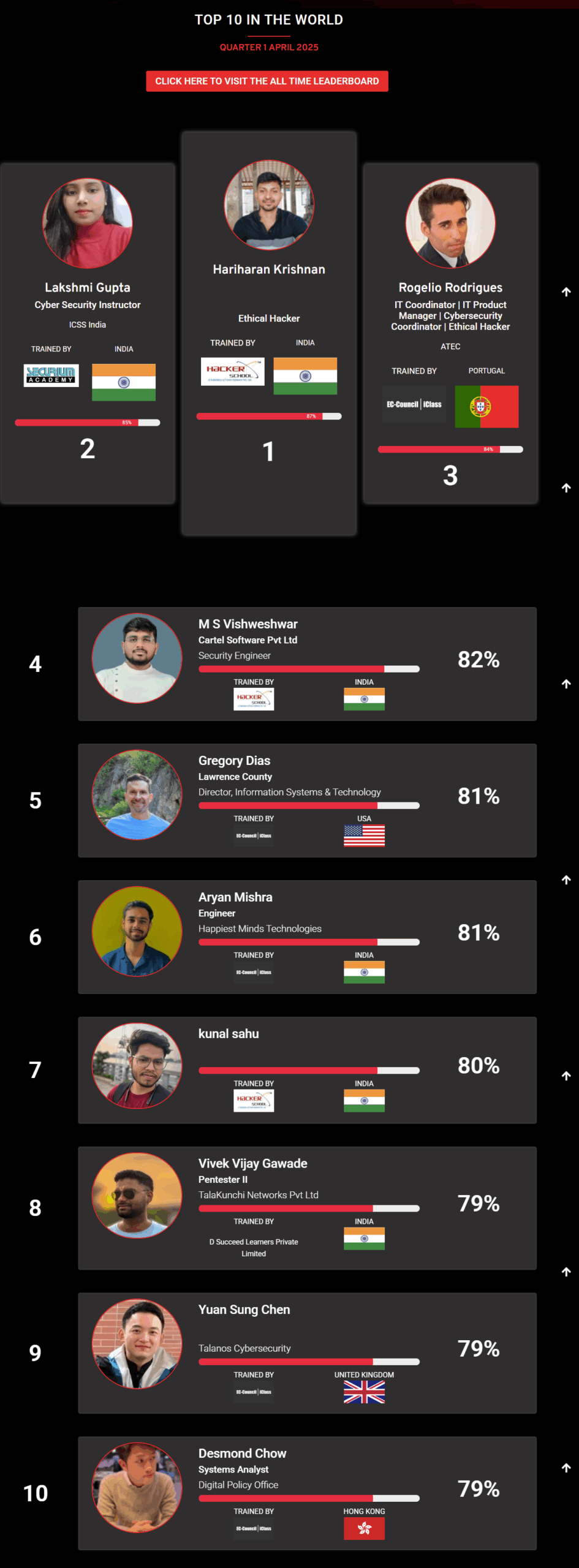 Ethical hacking leaderboard jan 2025